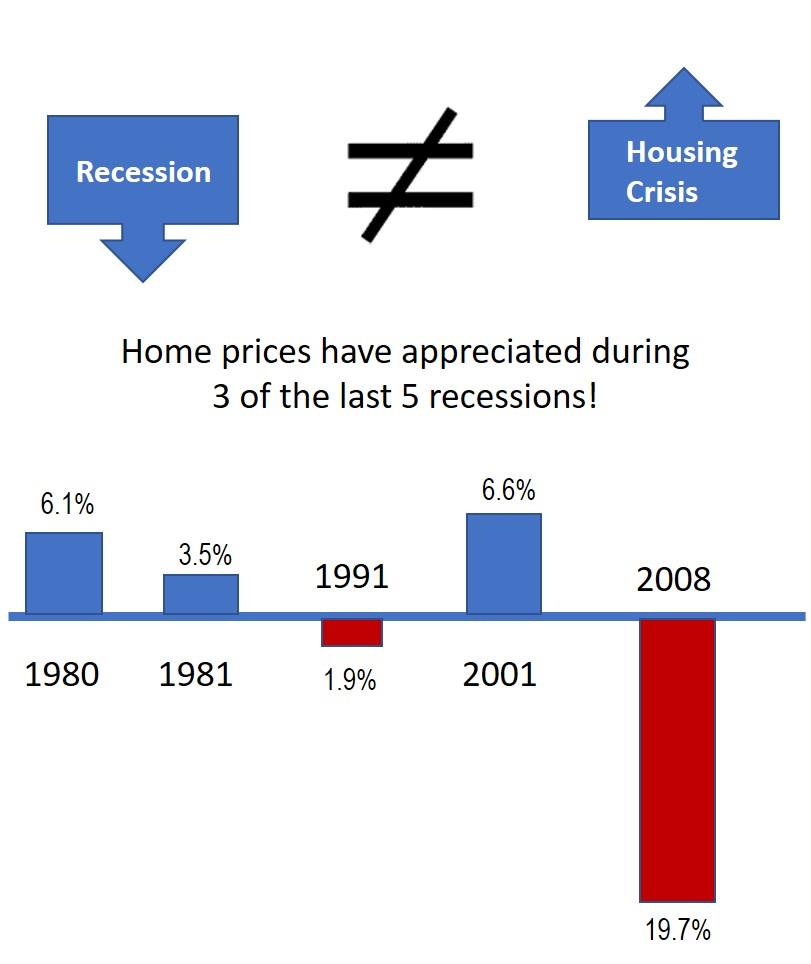 Is a Recession Here? Yes. Does that Mean a Housing Crash? No. Lawrence Relocation Services